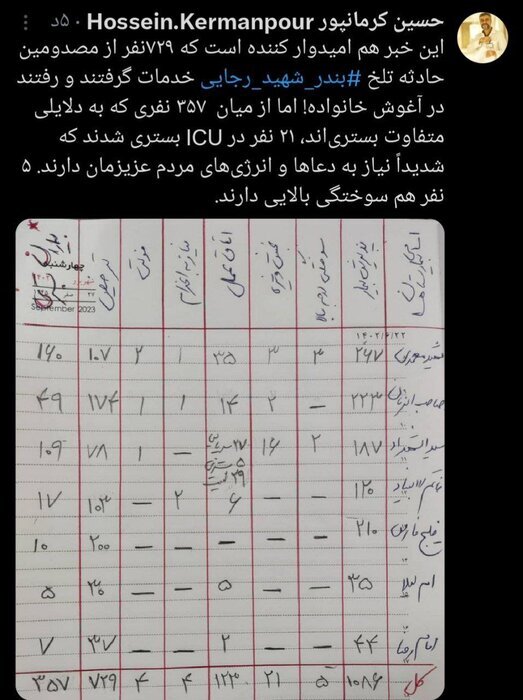 ترخیص ۷۲۹ نفر از مصدومان حادثه بندر شهید رجایی - خبرگزاری مهر | اخبار ایران و جهان