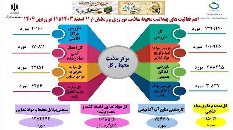 معرفی ۲۲ هزار مرکز غیر بهداشتی به مراجع قضایی
