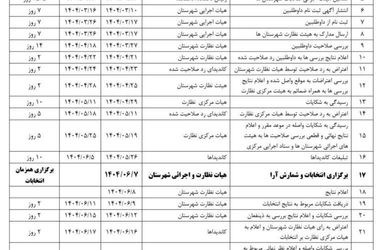 ابلاغ زمان‌بندی نهمین دوره انتخابات هیئت مدیره‌های نظام پزشکی سرزمین – خبرگزاری مهر | اخبار ایران و جهان_تاشکن
