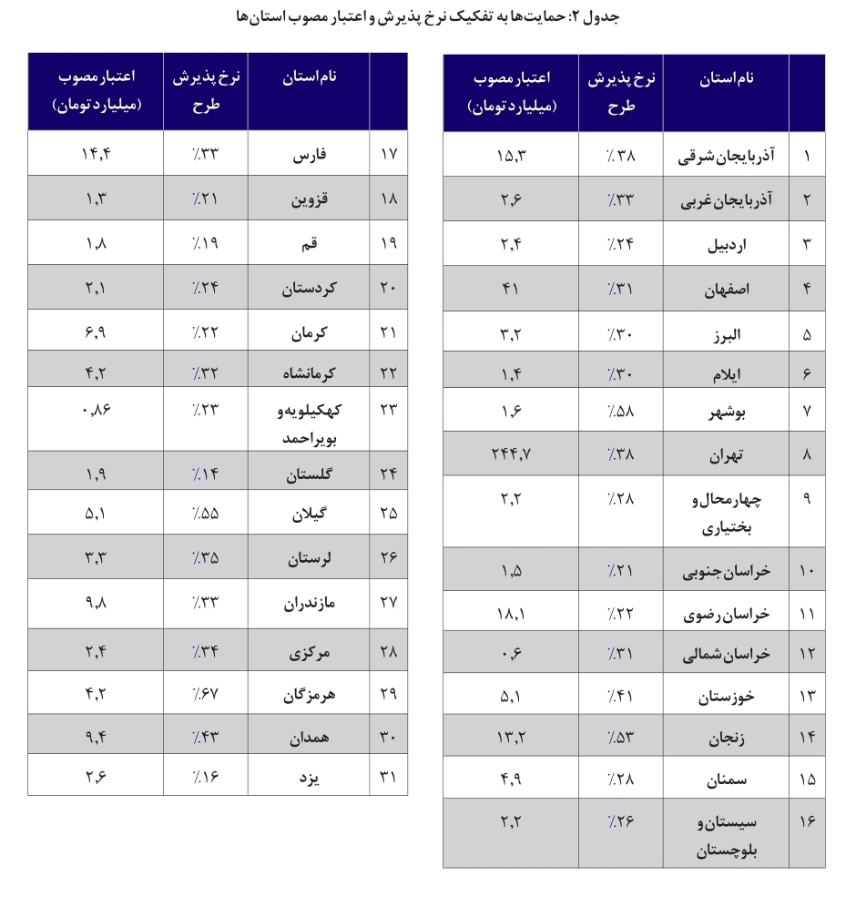 بنیاد ملی علم ایران قواعد بازی پژوهش را تغییر داد!/ کاهش زمان تصویب طرحها به ۹۰ روز بنیاد ملی علم ایران قواعد بازی پژوهش را تغییر داد!/ کاهش زمان تصویب طرحها به ۹۰ روز