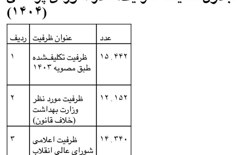 افت پذیرفتن پزشکی؛ اعتراض مجلس، دفاع وزارت بهداشت – خبرگزاری مهر | اخبار ایران و جهان_تاشکن